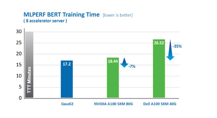 Second-Gen Habana Gaudi2 Outperforms Nvidia A100